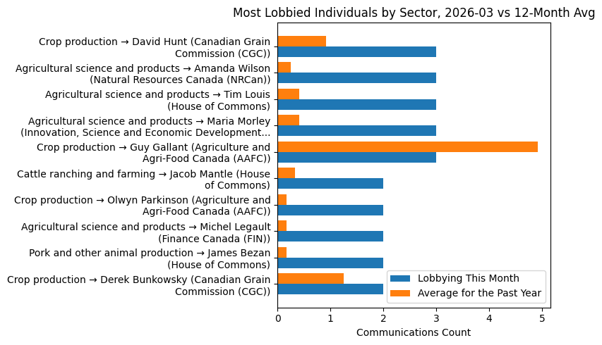 Most Lobbied Individuals by Sector vs 12-Month Avg (March 2026)