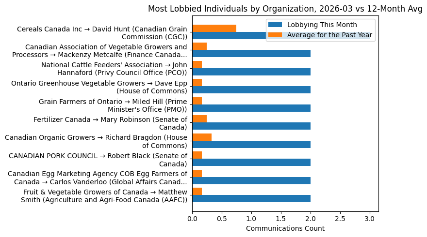 Most Lobbied Individuals by Organization vs 12-Month Avg (March 2026)