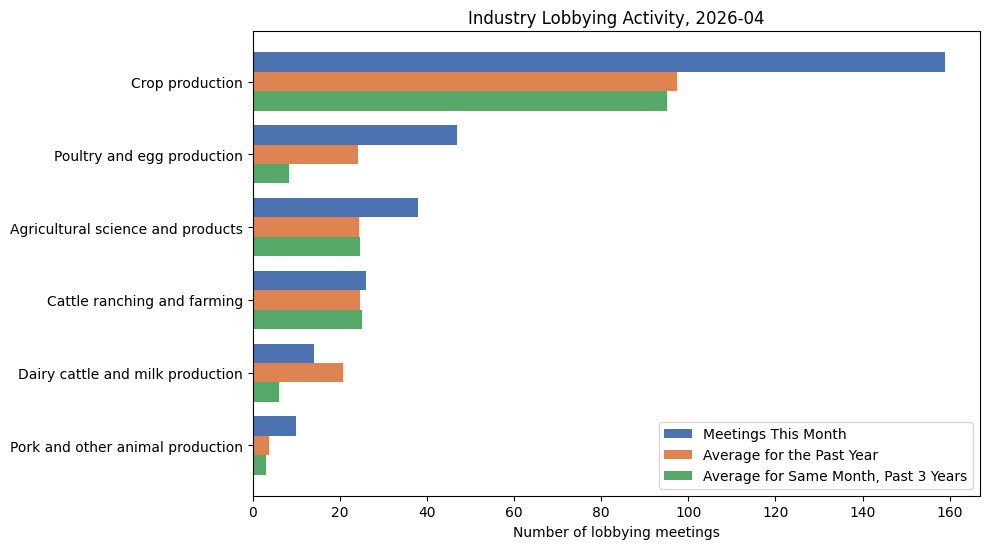 Industry Lobbying Activity (April 2026)