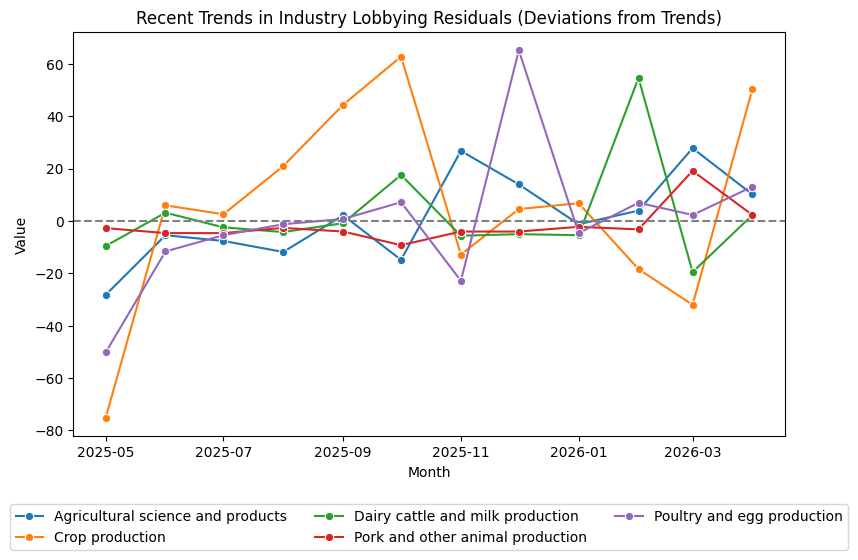 Recent Trends in Sector Lobbying Residuals (April 2026)