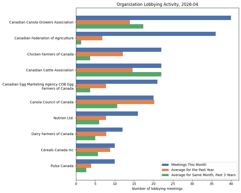 Organization Lobbying Activity (April 2026)