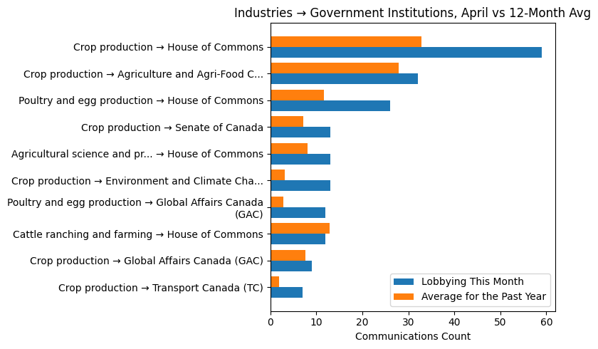 Industries → Government Institutions vs 12-Month Avg (April 2026)