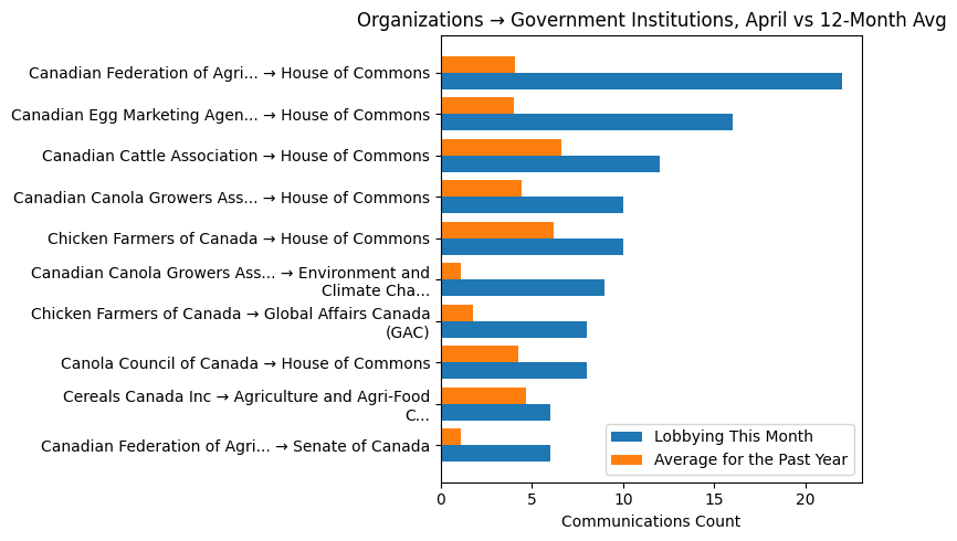 Organizations → Government Institutions vs 12-Month Avg (April 2026)
