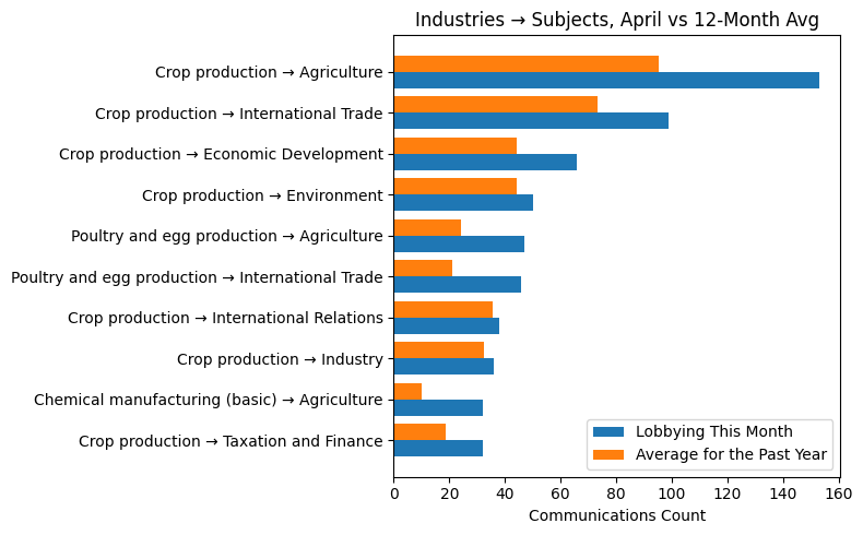 Industries → Subjects vs 12-Month Avg (April 2026)