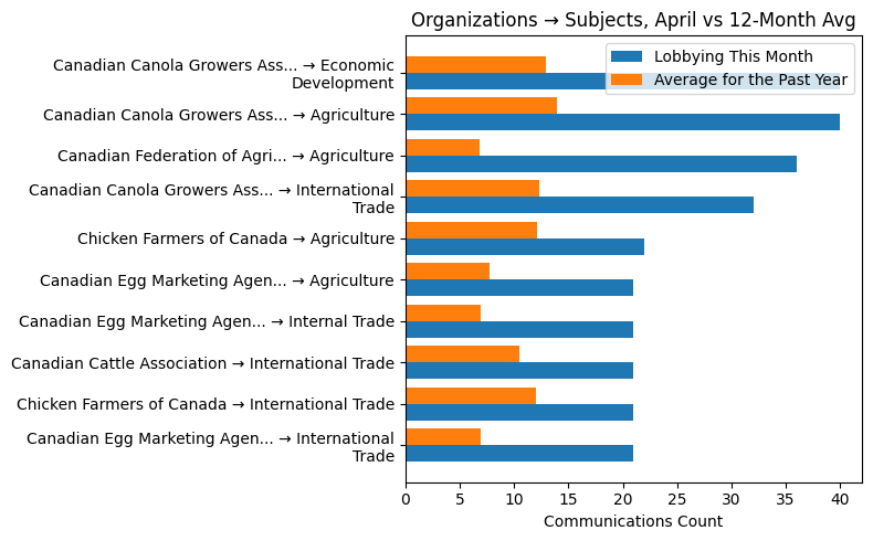 Organizations → Subjects vs 12-Month Avg (April 2026)