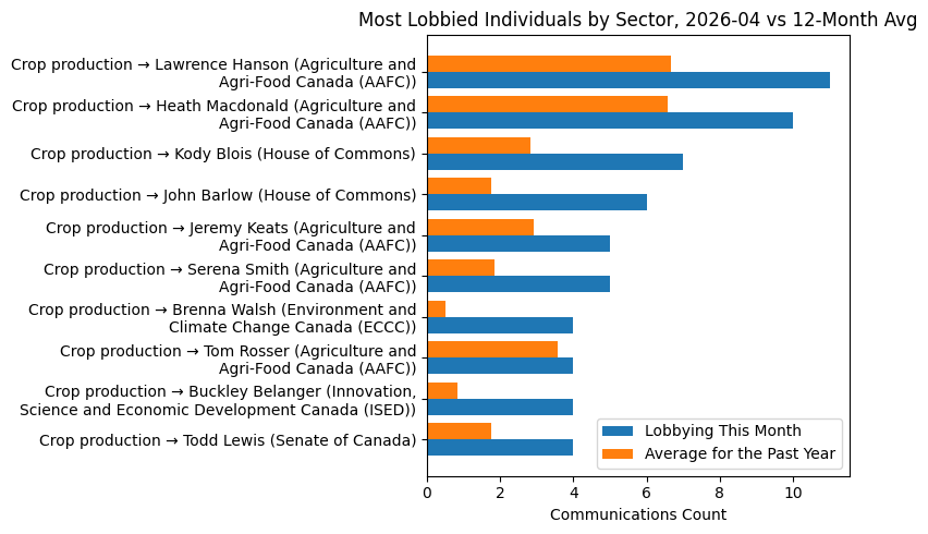 Most Lobbied Individuals by Sector vs 12-Month Avg (April 2026)