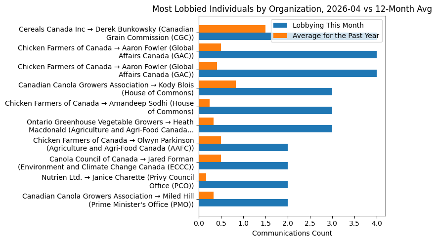 Most Lobbied Individuals by Organization vs 12-Month Avg (April 2026)