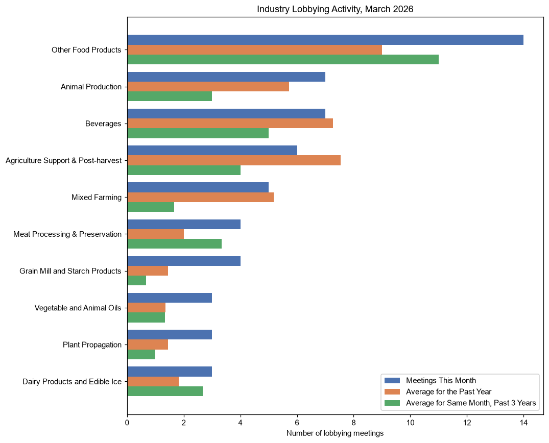 Industry Lobbying Activity, March 2026