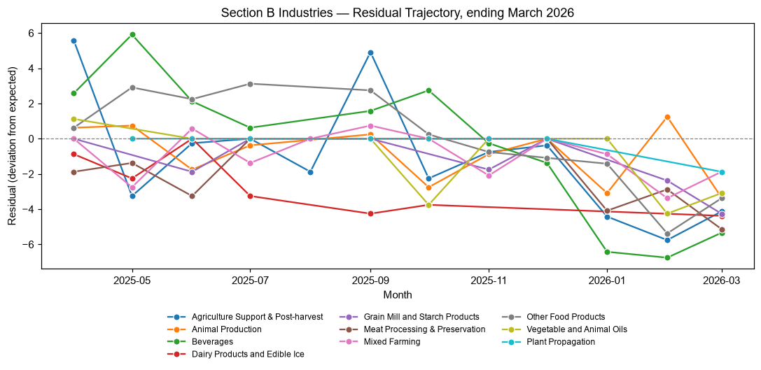 Industry Lobbying Residuals, March 2026