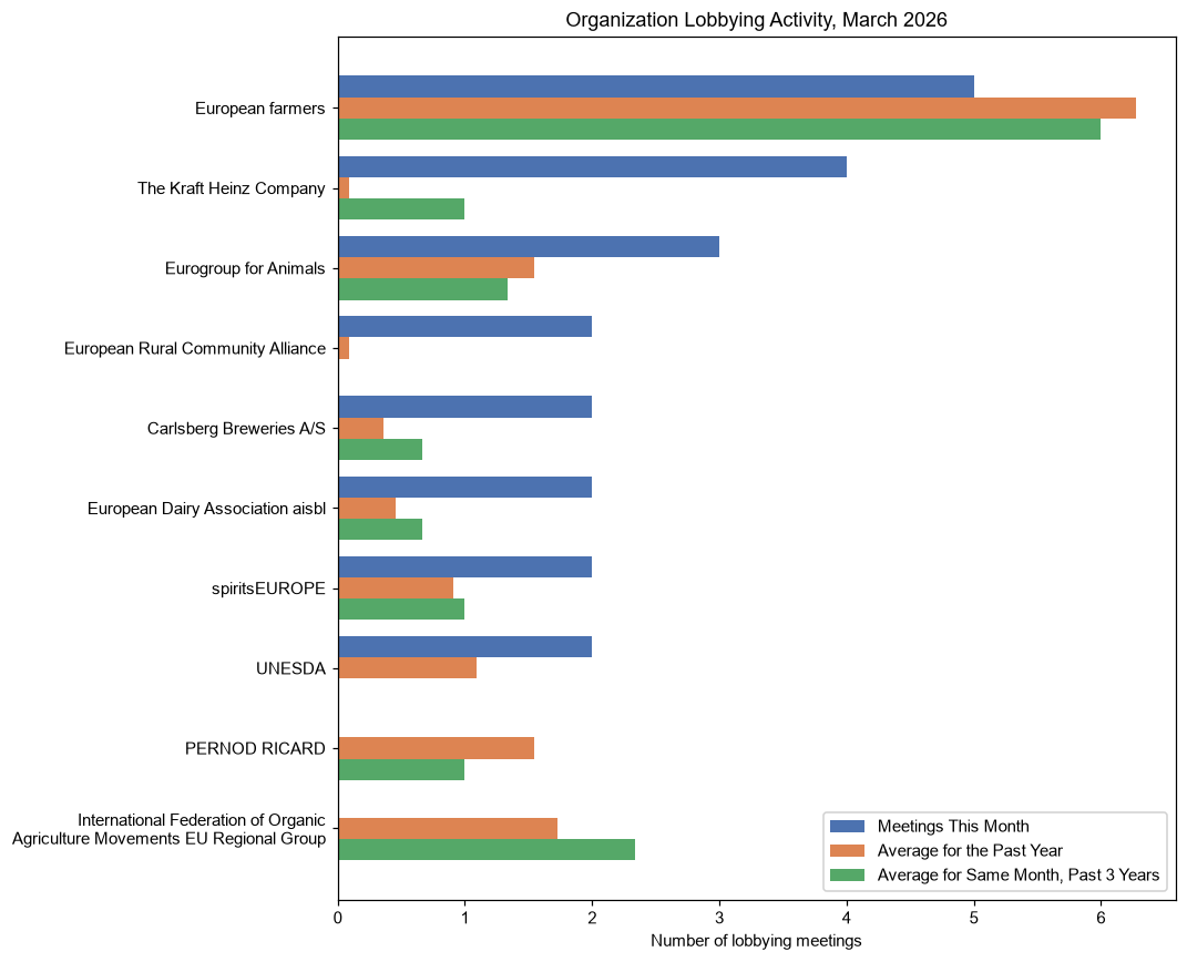 Organization Lobbying Activity, March 2026