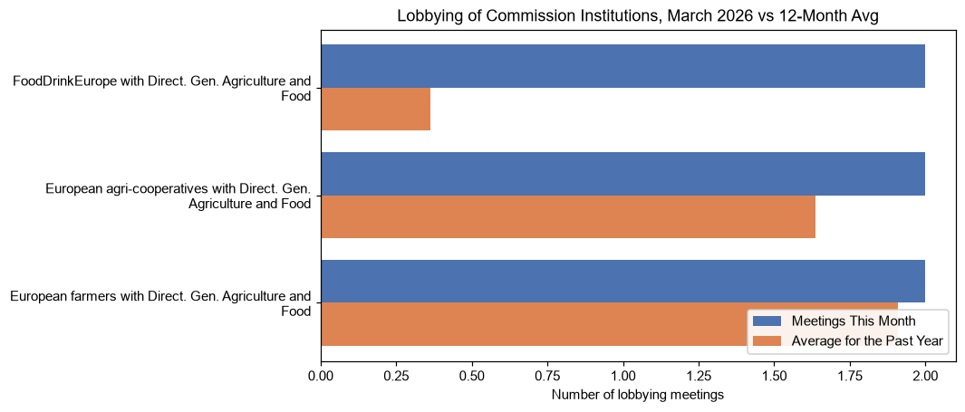 Lobbying of Commission Institutions, March 2026 vs 12-Month Avg