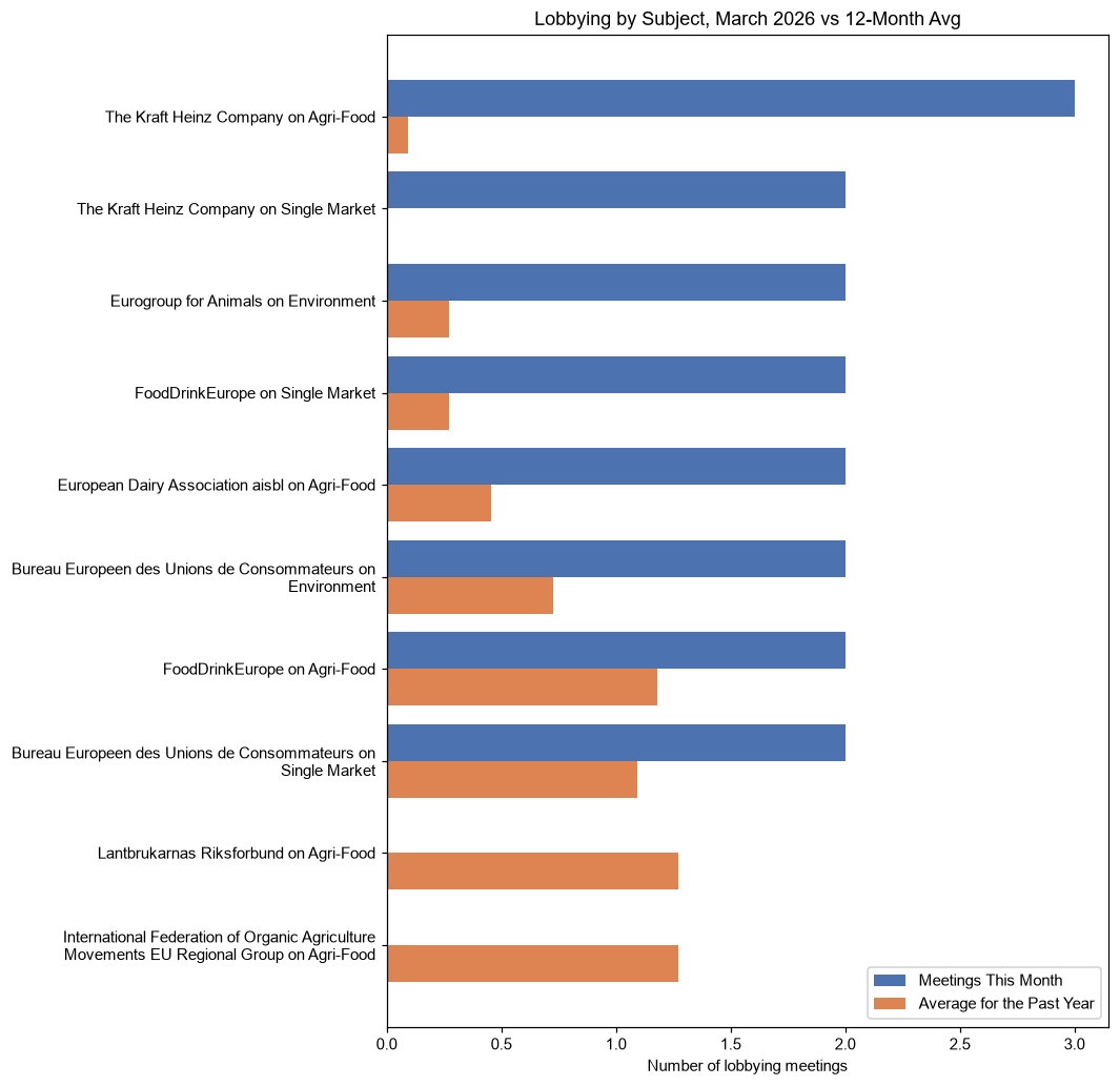 Lobbying by Subject, March 2026 vs 12-Month Avg