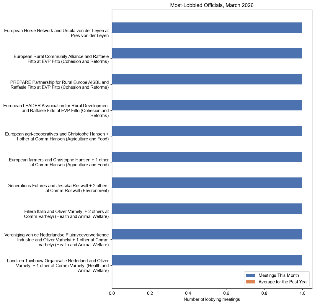Most-Lobbied Officials, March 2026