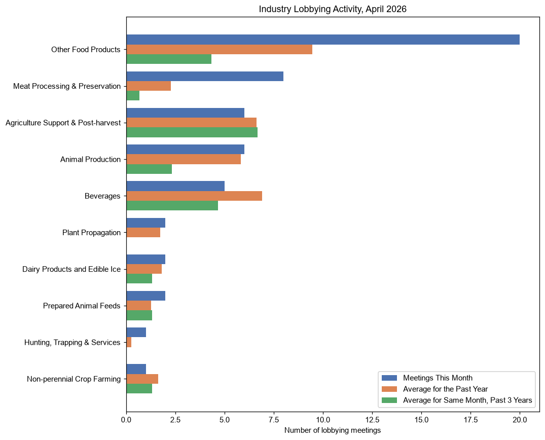 Industry Lobbying Activity, April 2026