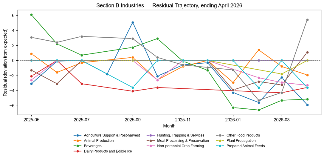 Industry Lobbying Residuals, April 2026