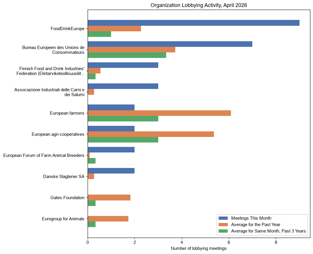 Organization Lobbying Activity, April 2026