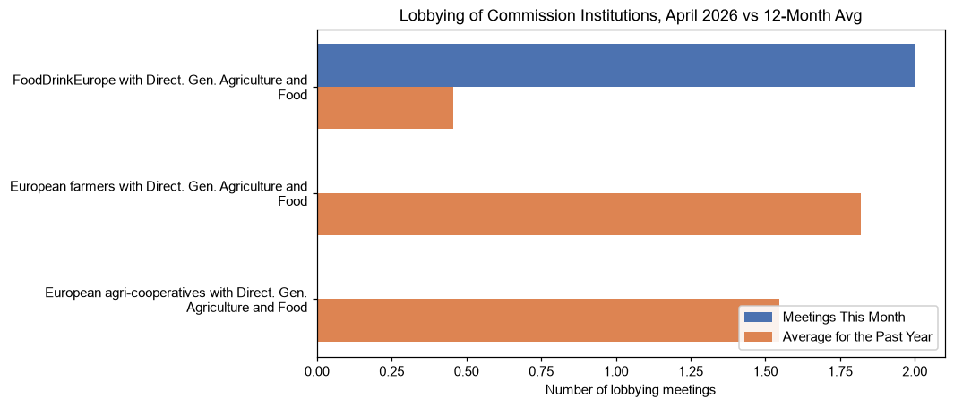 Lobbying of Commission Institutions, April 2026 vs 12-Month Avg