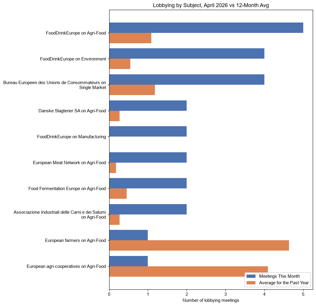 Lobbying by Subject, April 2026 vs 12-Month Avg