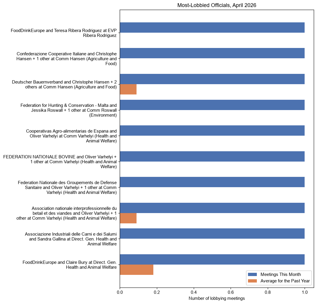 Most-Lobbied Officials, April 2026