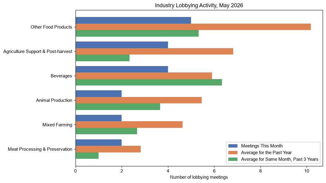 Industry Lobbying Activity, May 2026