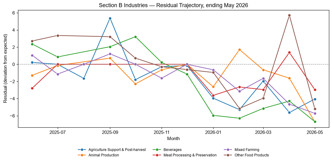 Industry Lobbying Residuals, May 2026