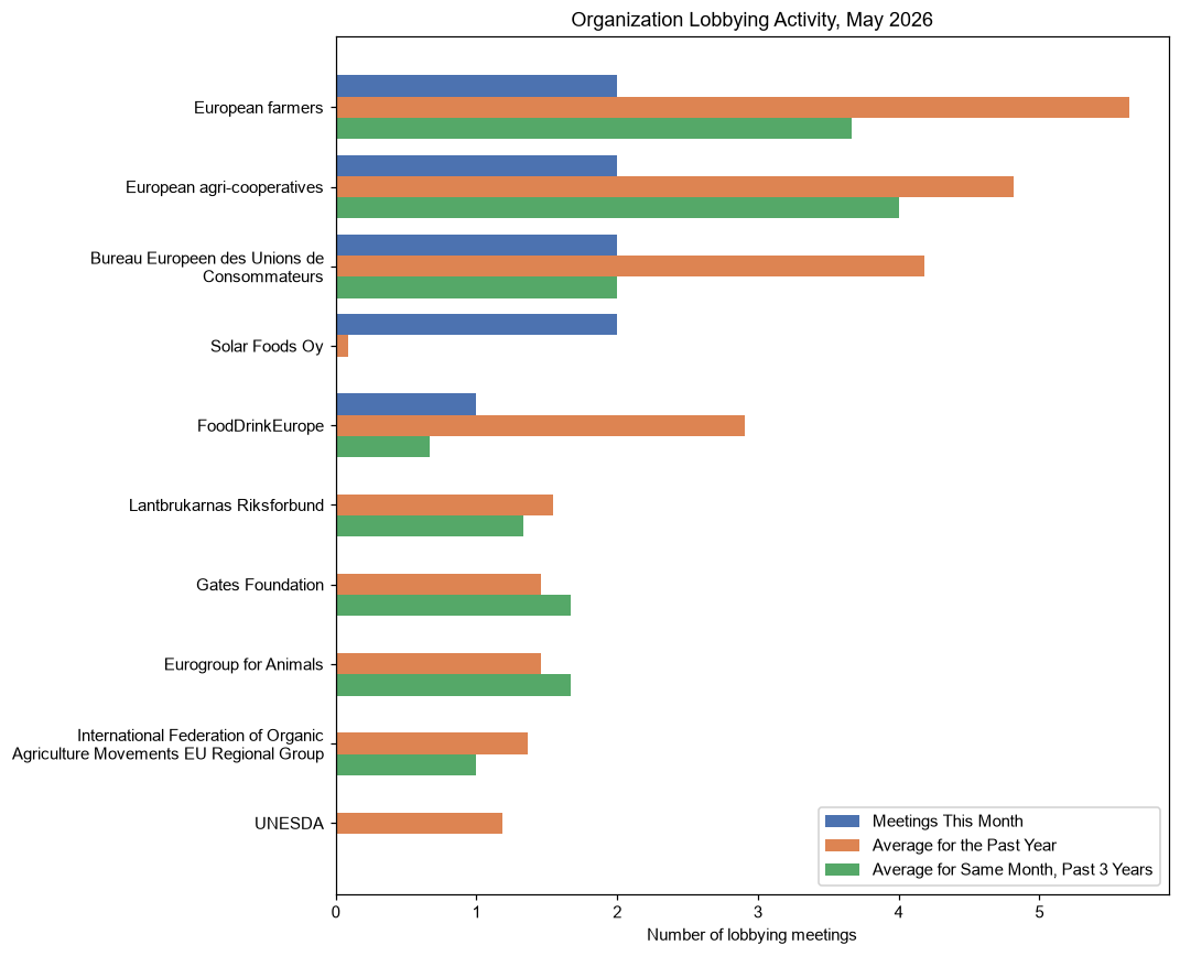 Organization Lobbying Activity, May 2026
