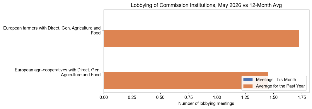 Lobbying of Commission Institutions, May 2026 vs 12-Month Avg