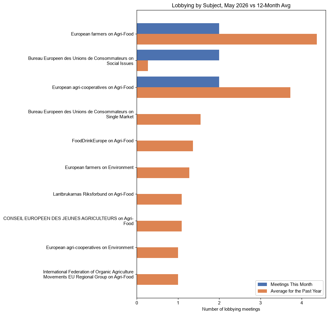 Lobbying by Subject, May 2026 vs 12-Month Avg