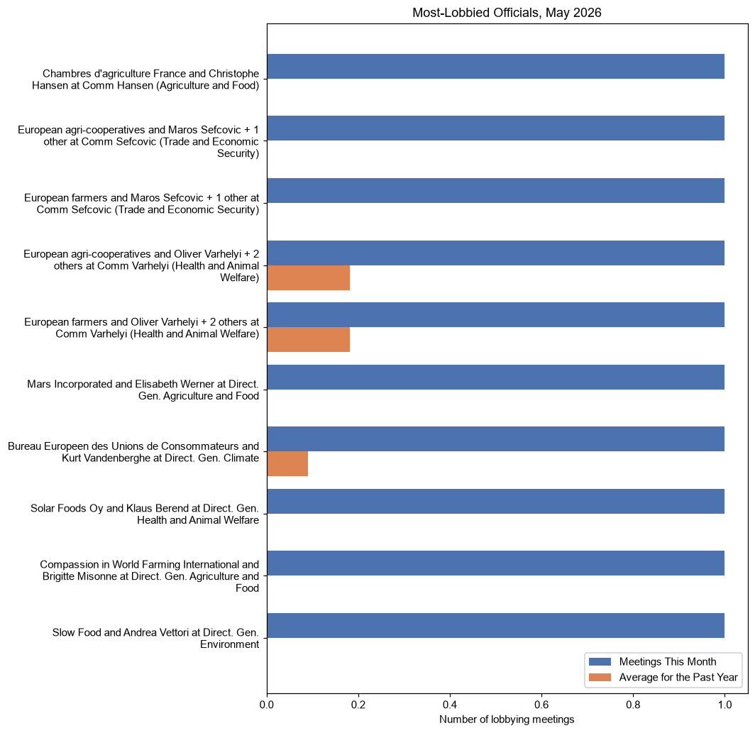 Most-Lobbied Officials, May 2026