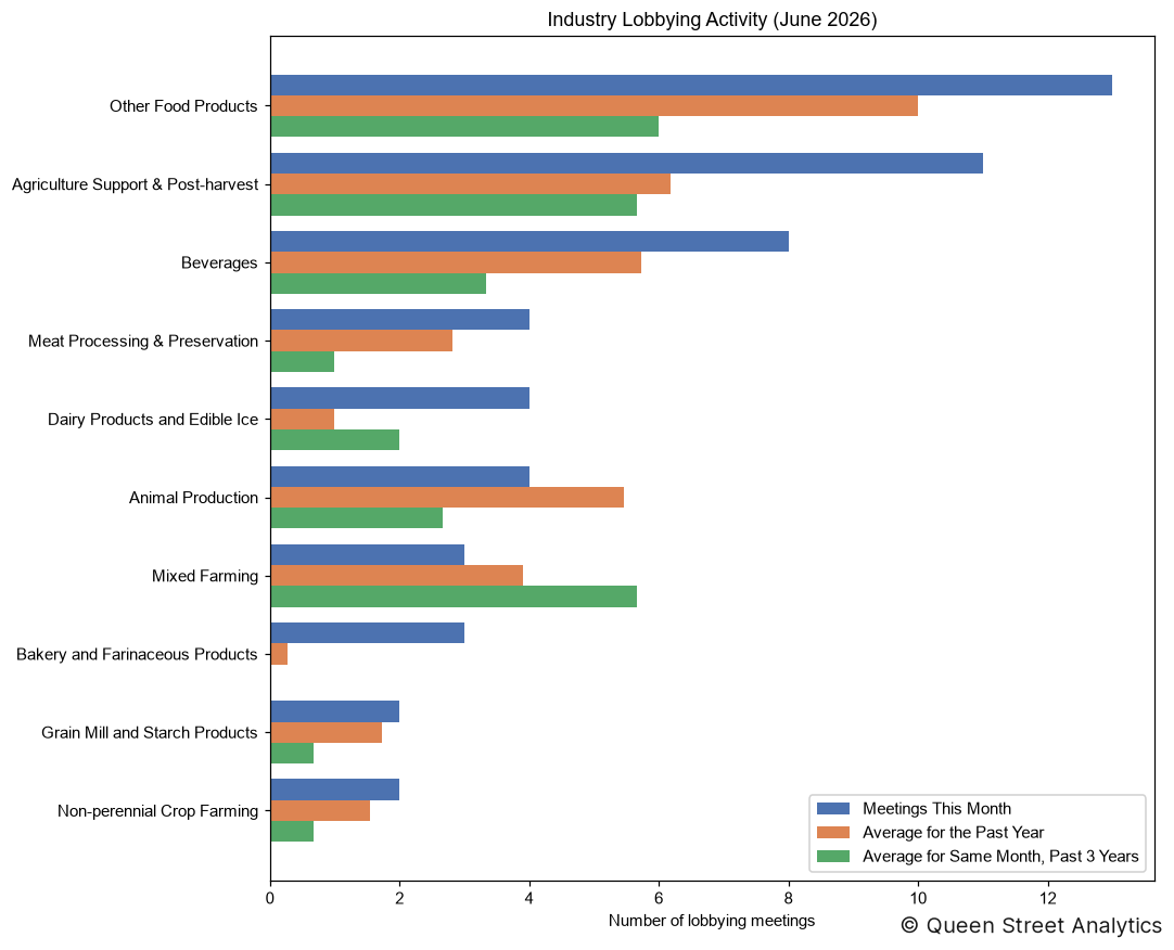 Industry Lobbying Activity, June 2026