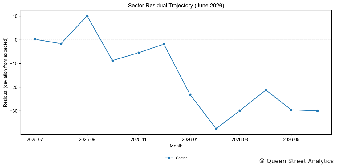 Sector Residual (June 2026)