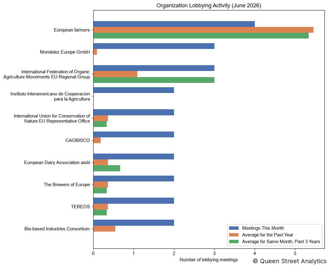 Organization Lobbying Activity, June 2026