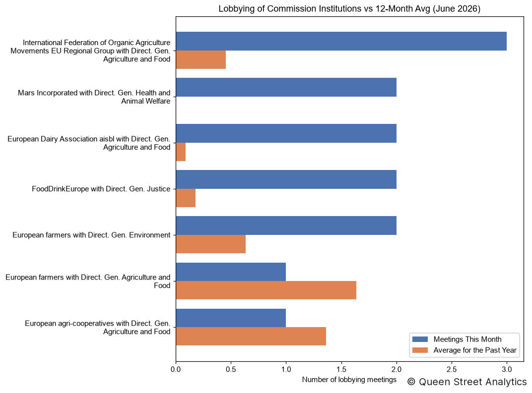 Lobbying of Commission Institutions, June 2026 vs 12-Month Avg