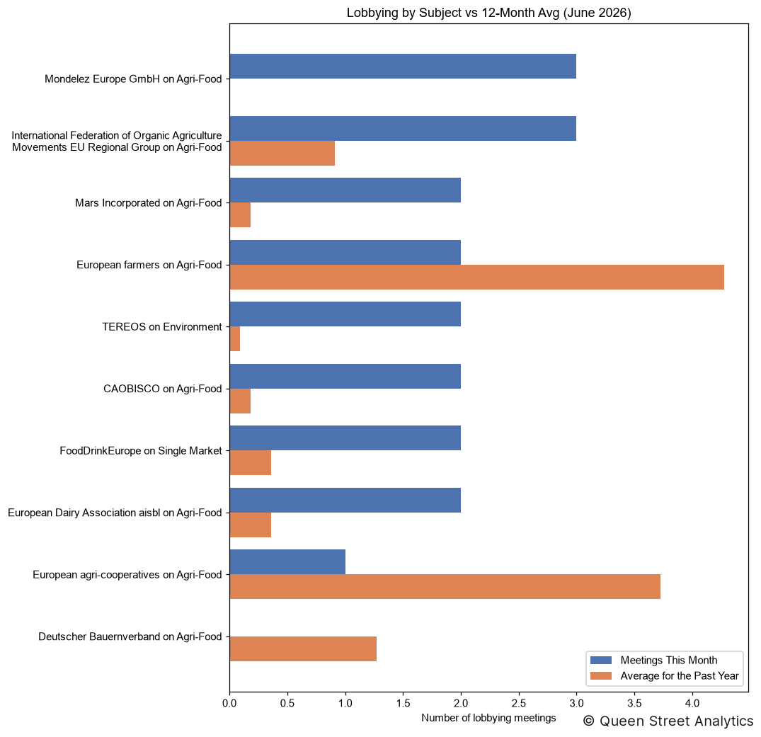 Lobbying by Subject, June 2026 vs 12-Month Avg