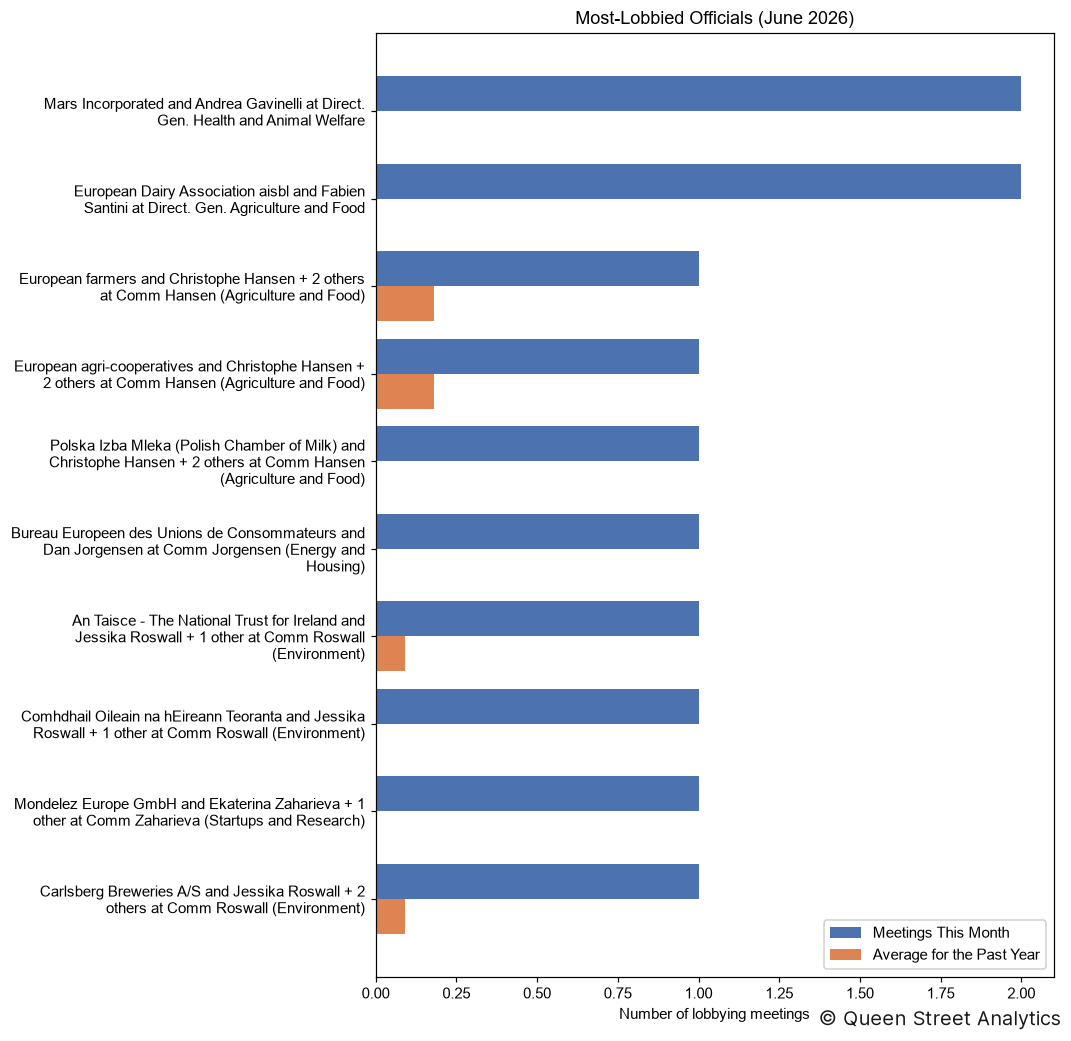 Most-Lobbied Officials, June 2026