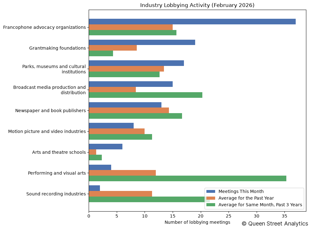 Industry Lobbying Activity (February 2026)