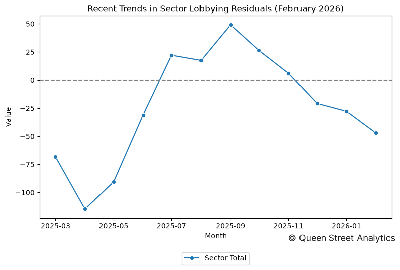Recent Trends in Sector Lobbying Residuals (February 2026)