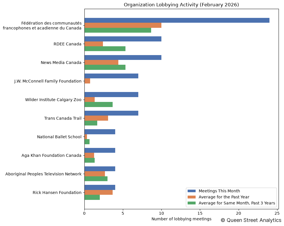Organization Lobbying Activity (February 2026)
