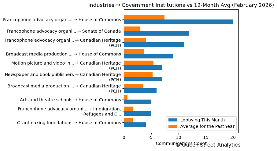 Industries → Government Institutions vs 12-Month Avg (February 2026)