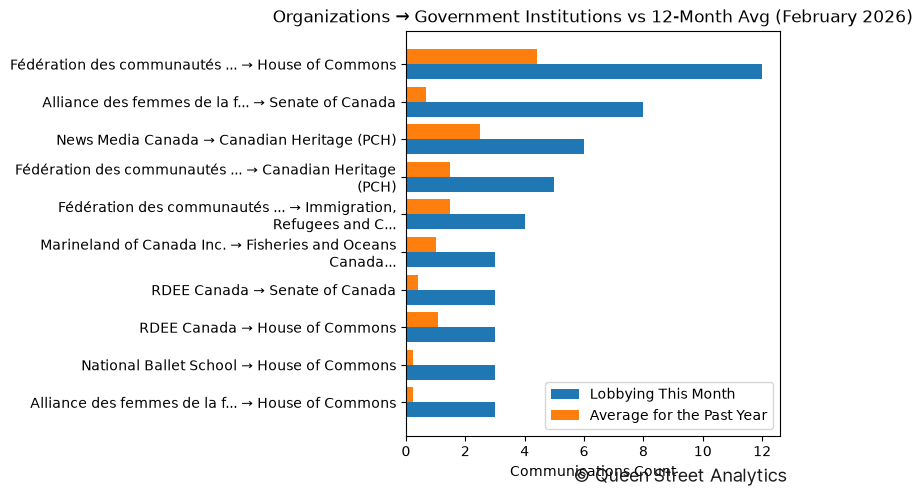 Organizations → Government Institutions vs 12-Month Avg (February 2026)
