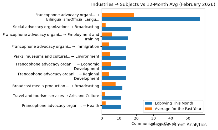 Industries → Subjects vs 12-Month Avg (February 2026)