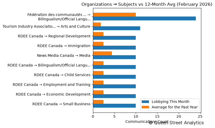 Organizations → Subjects vs 12-Month Avg (February 2026)