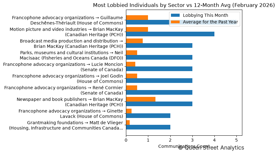 Most Lobbied Individuals by Sector vs 12-Month Avg (February 2026)
