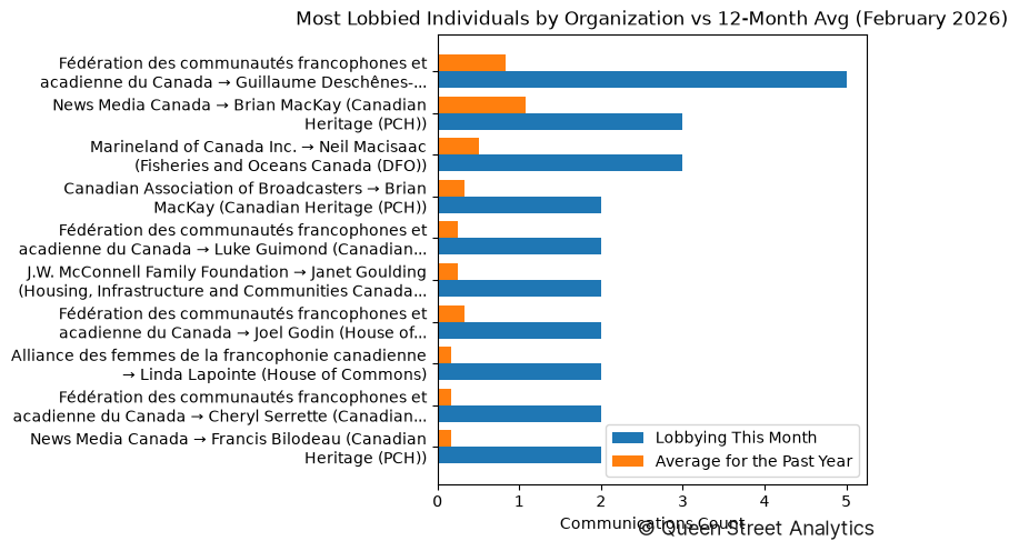 Most Lobbied Individuals by Organization vs 12-Month Avg (February 2026)