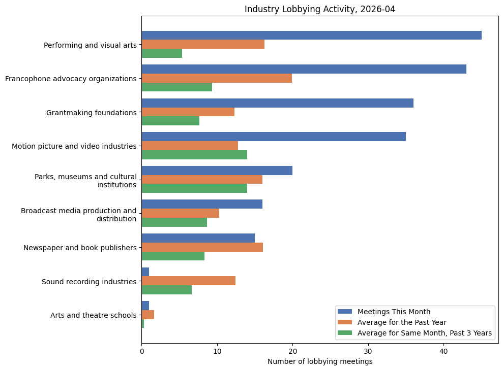 Industry Lobbying Activity (April 2026)