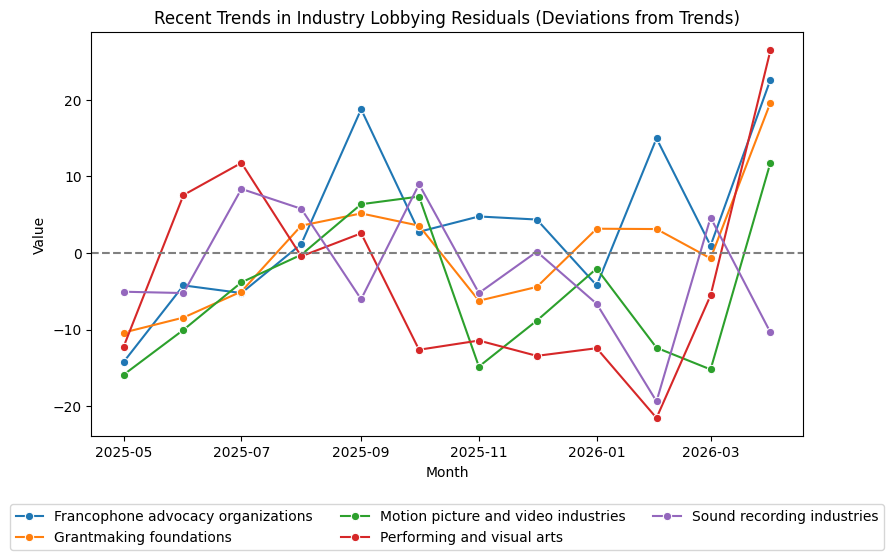 Recent Trends in Sector Lobbying Residuals (April 2026)