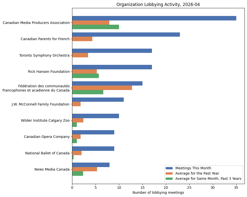 Organization Lobbying Activity (April 2026)