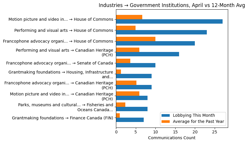 Industries → Government Institutions vs 12-Month Avg (April 2026)