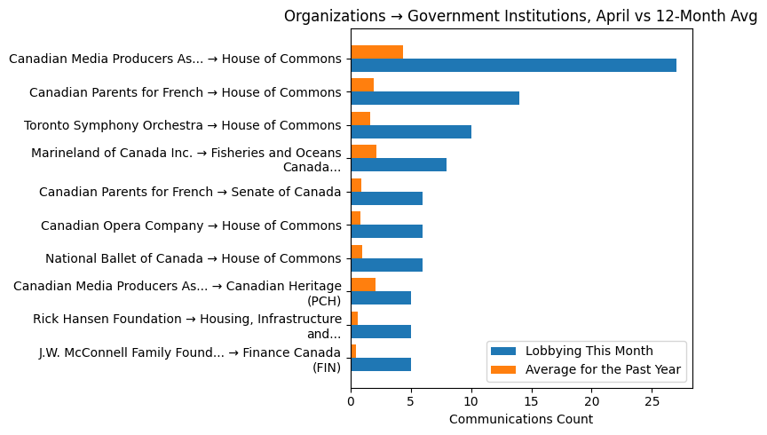 Organizations → Government Institutions vs 12-Month Avg (April 2026)