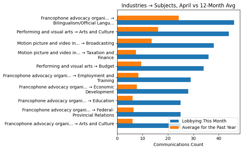 Industries → Subjects vs 12-Month Avg (April 2026)